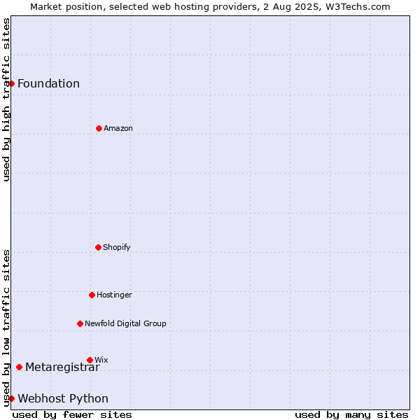 Market position of Metaregistrar vs. Webhost Python vs. Foundation