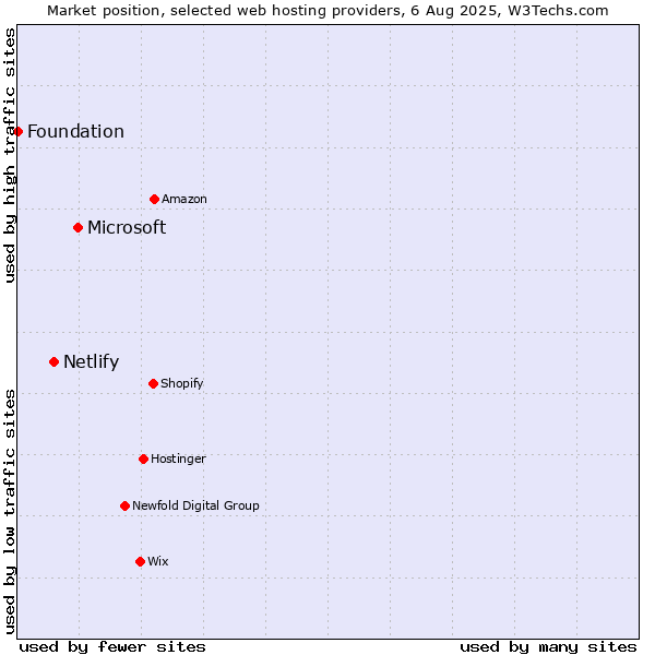 Market position of Microsoft vs. Netlify vs. Foundation