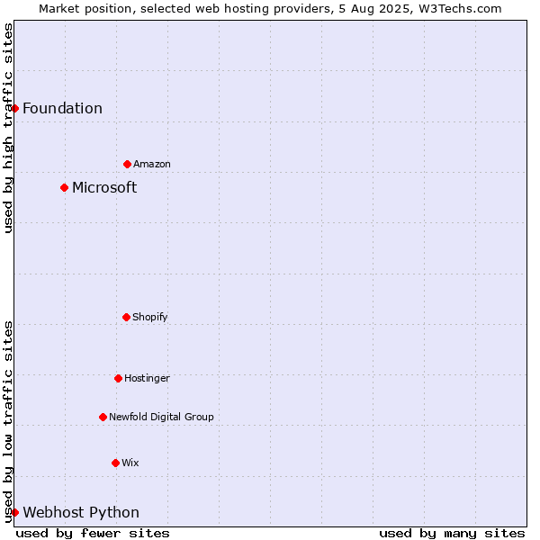 Market position of Microsoft vs. Webhost Python vs. Foundation