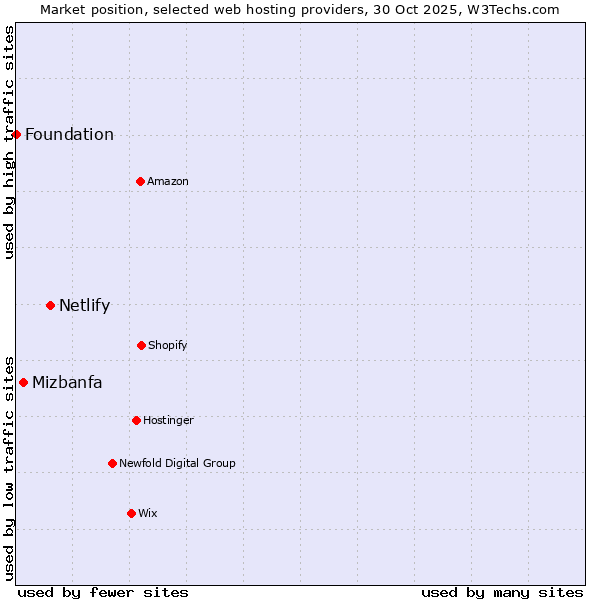 Market position of Netlify vs. Mizbanfa vs. Foundation