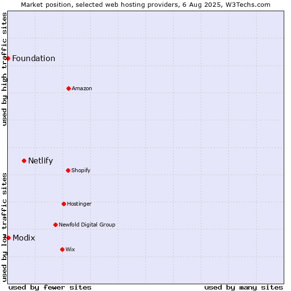 Market position of Netlify vs. Modix vs. Foundation