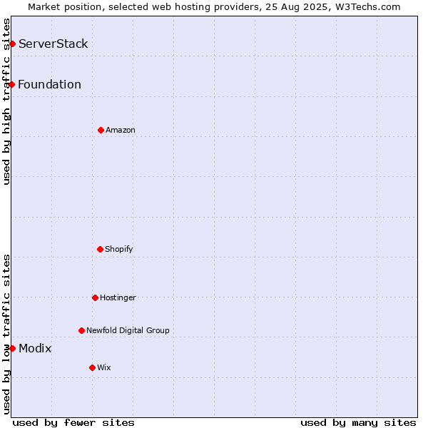 Market position of Modix vs. ServerStack vs. Foundation