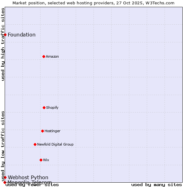 Market position of Webhost Python vs. Foundation vs. Mongolia Telecom