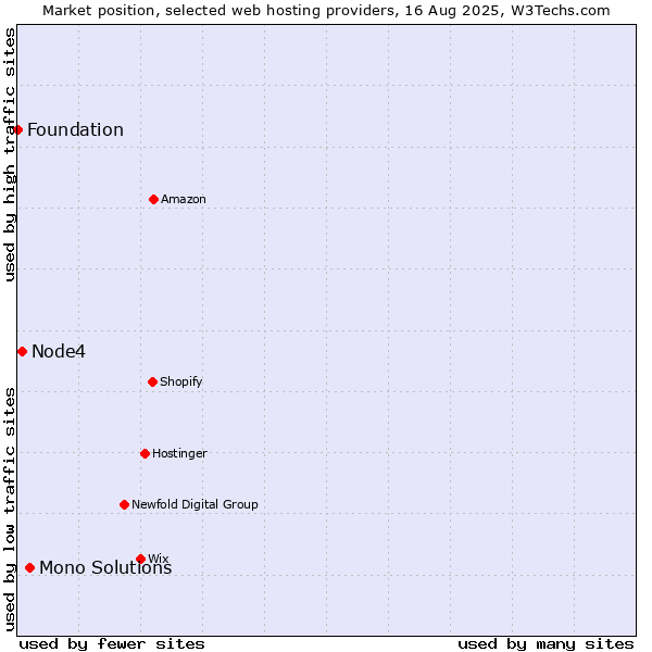 Market position of Mono Solutions vs. Node4 vs. Foundation