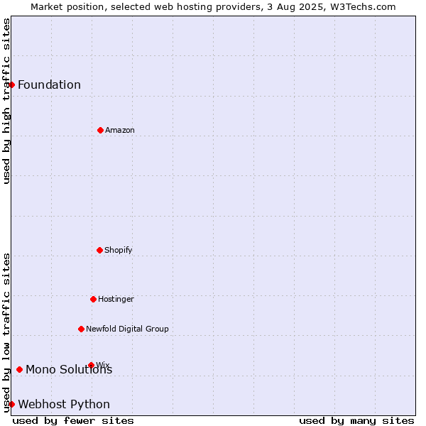 Market position of Mono Solutions vs. Webhost Python vs. Foundation