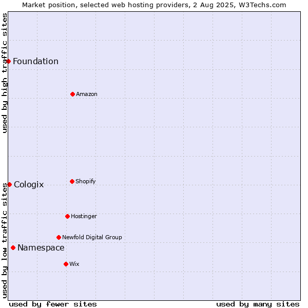 Market position of Namespace vs. Cologix vs. Foundation