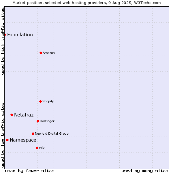 Market position of Netafraz vs. Namespace vs. Foundation