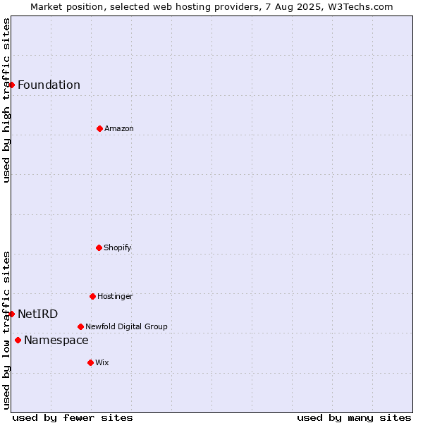 Market position of Namespace vs. Foundation vs. NetIRD