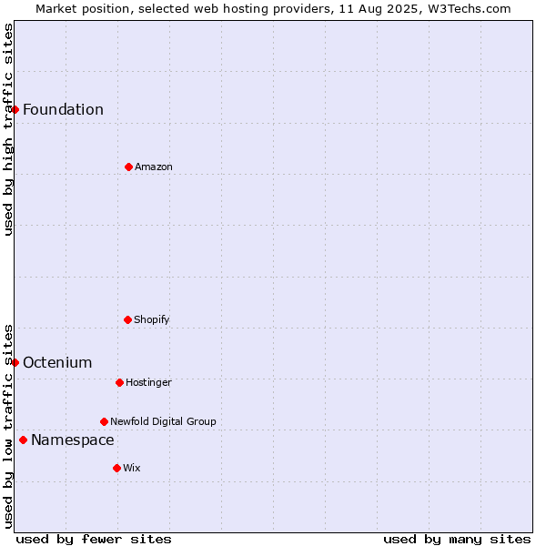 Market position of Namespace vs. Octenium vs. Foundation