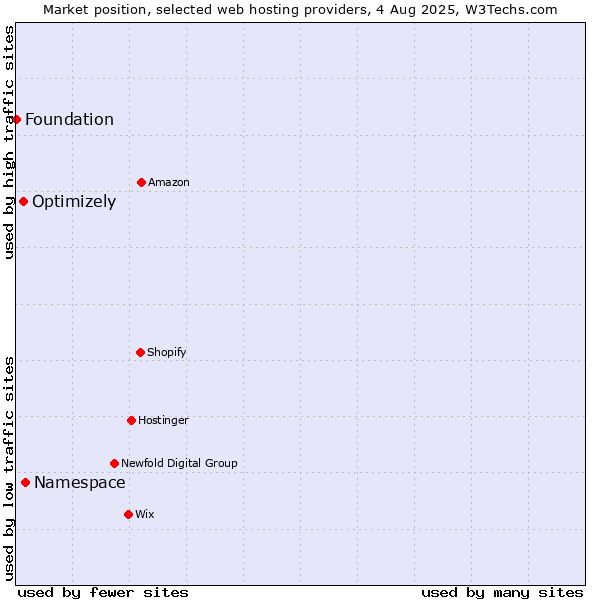 Market position of Namespace vs. Optimizely vs. Foundation