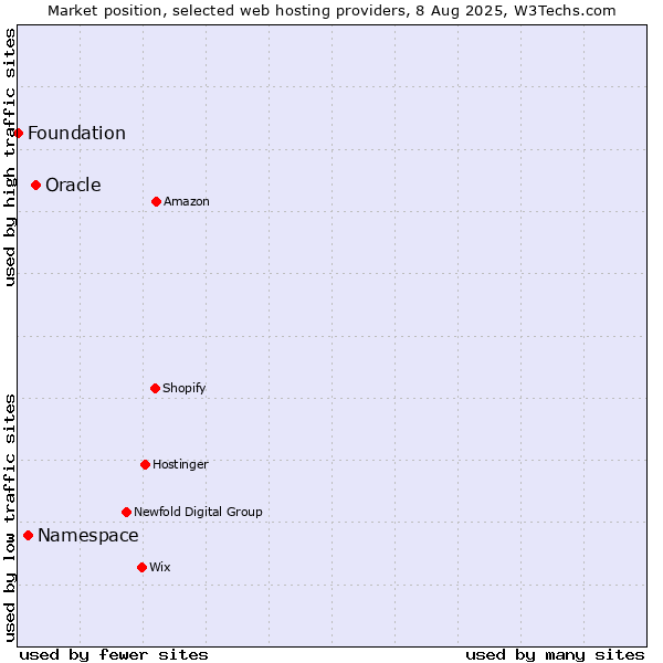 Market position of Oracle vs. Namespace vs. Foundation