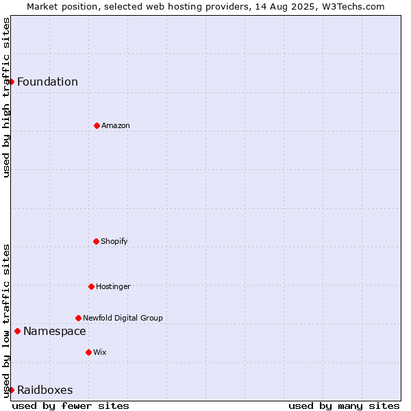 Market position of Namespace vs. Raidboxes vs. Foundation