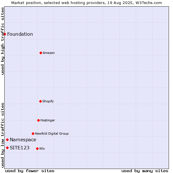 Market position of Namespace vs. SITE123 vs. Foundation