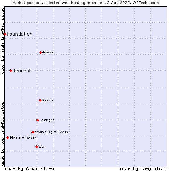 Market position of Tencent vs. Namespace vs. Foundation