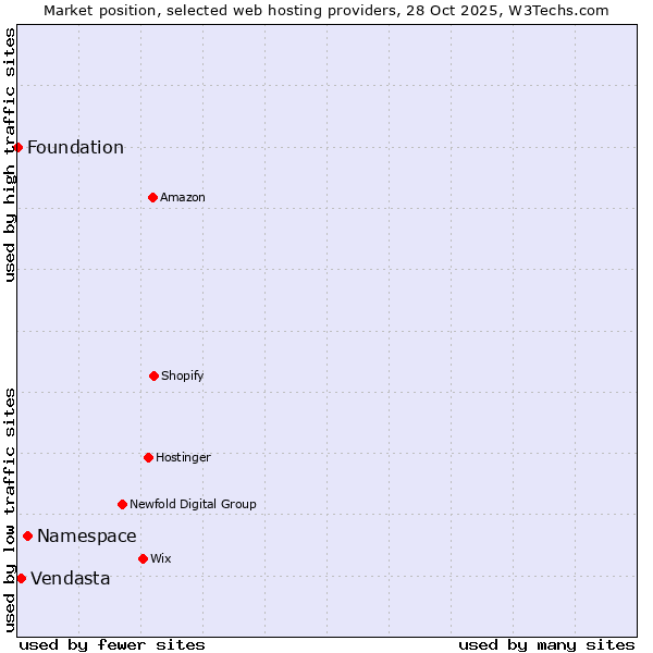 Market position of Namespace vs. Vendasta vs. Foundation