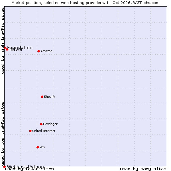 Market position of Naver vs. Foundation vs. Webhost Python