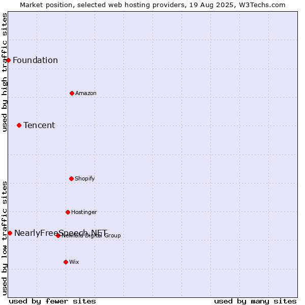 Market position of Tencent vs. NearlyFreeSpeech.NET vs. Foundation