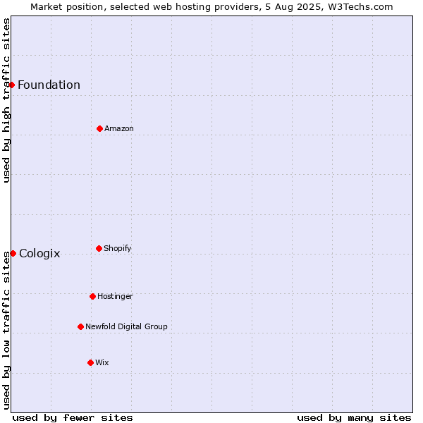 Market position of Cologix vs. Foundation