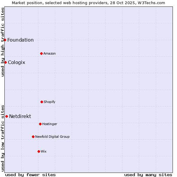 Market position of Netdirekt vs. Cologix vs. Foundation