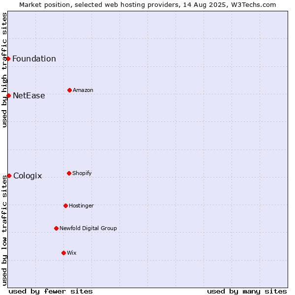 Market position of Cologix vs. NetEase vs. Foundation