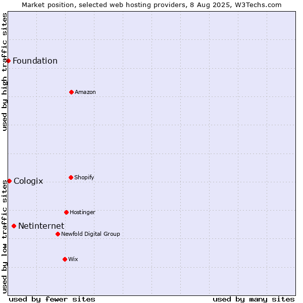 Market position of Netinternet vs. Cologix vs. Foundation