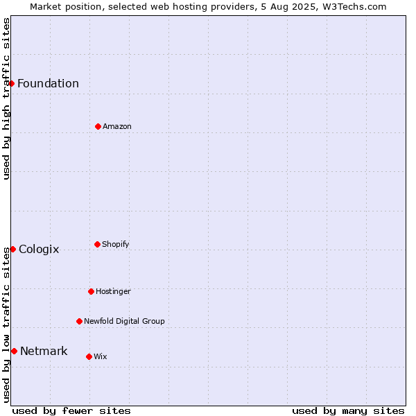 Market position of Netmark vs. Cologix vs. Foundation