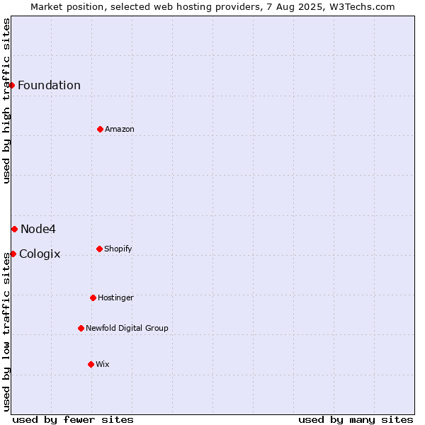 Market position of Node4 vs. Cologix vs. Foundation