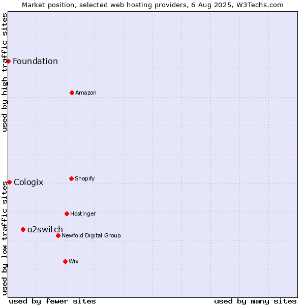 Market position of o2switch vs. Cologix vs. Foundation