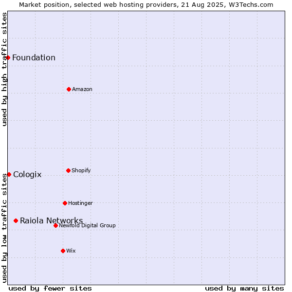 Market position of Raiola Networks vs. Cologix vs. Foundation