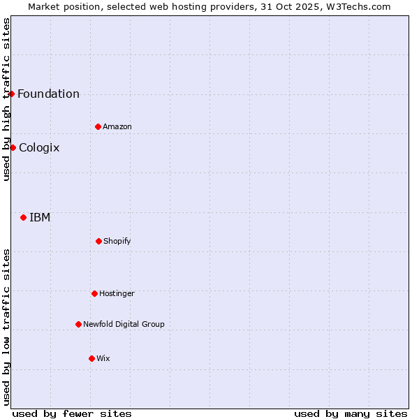 Market position of IBM vs. Cologix vs. Foundation