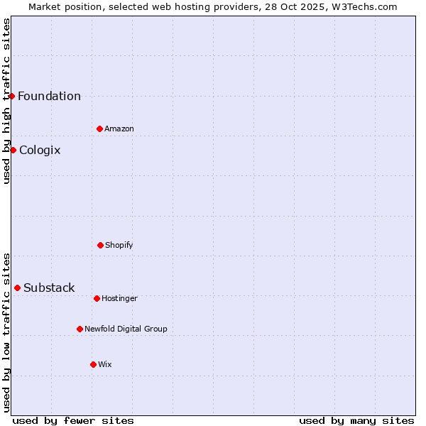 Market position of Substack vs. Cologix vs. Foundation