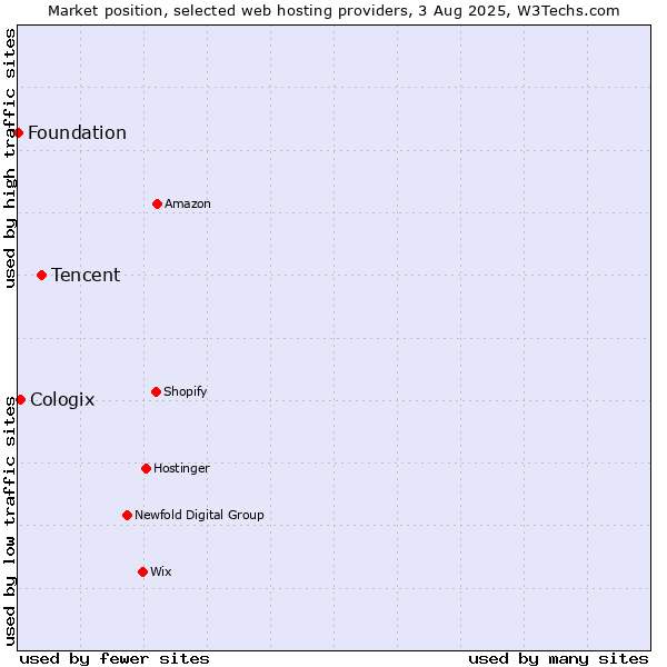 Market position of Tencent vs. Cologix vs. Foundation