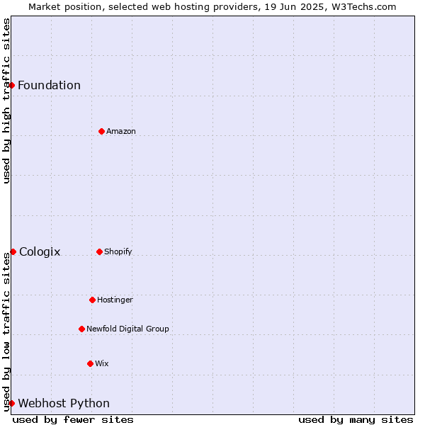Market position of Cologix vs. Webhost Python vs. Foundation