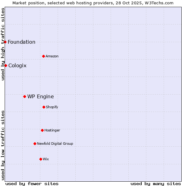 Market position of WP Engine vs. Cologix vs. Foundation