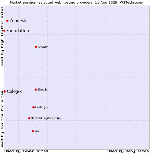 Market position of Zendesk vs. Cologix vs. Foundation