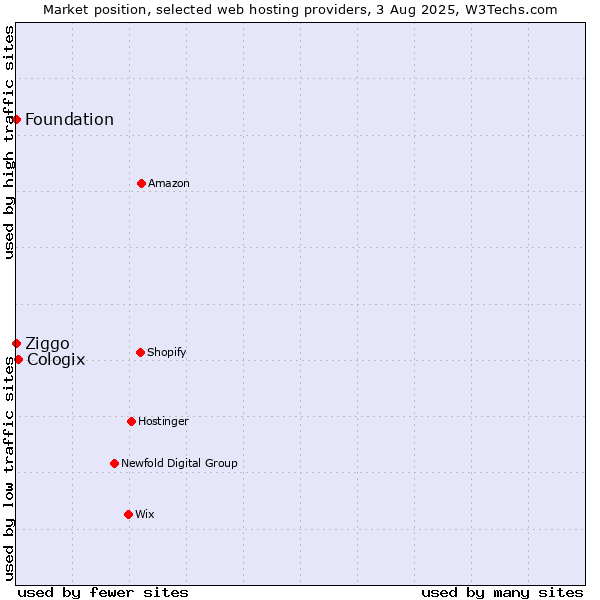 Market position of Cologix vs. Ziggo vs. Foundation