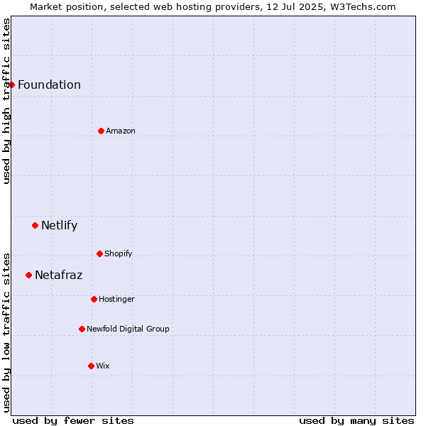Market position of Netlify vs. Netafraz vs. Foundation