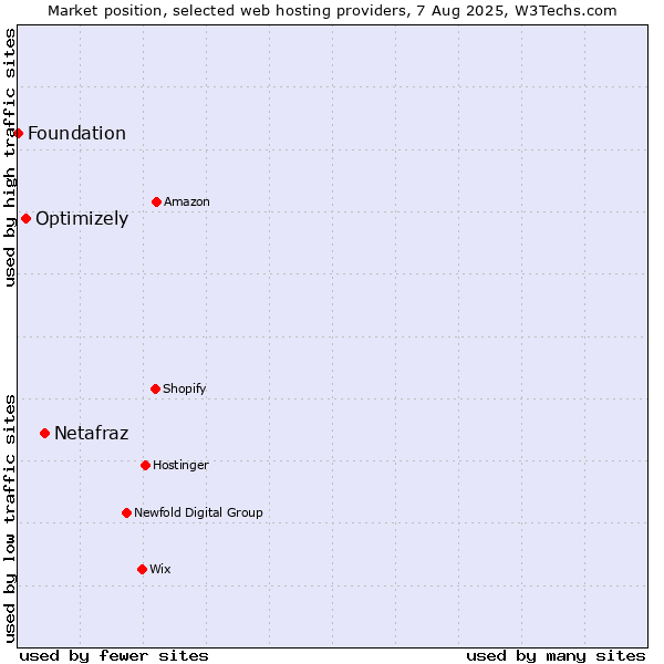 Market position of Netafraz vs. Optimizely vs. Foundation