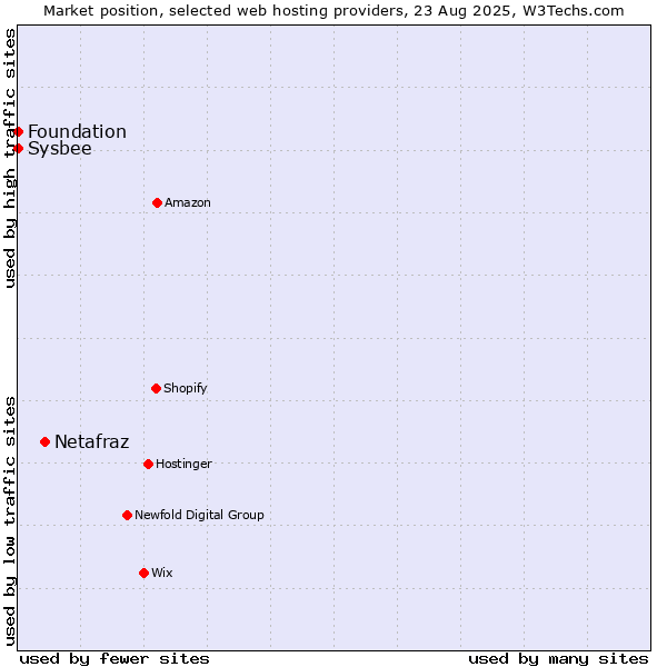 Market position of Netafraz vs. Sysbee vs. Foundation
