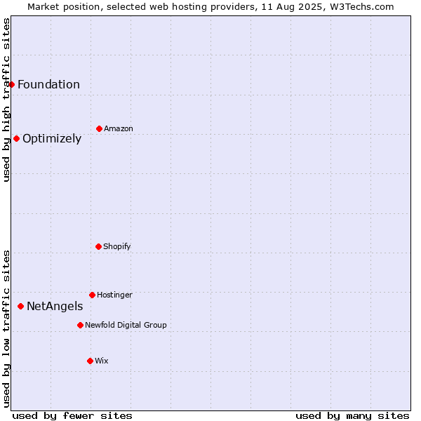 Market position of NetAngels vs. Optimizely vs. Foundation