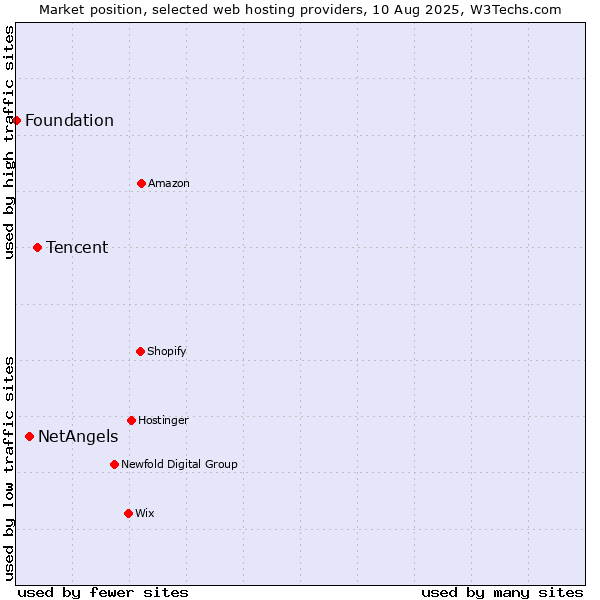 Market position of Tencent vs. NetAngels vs. Foundation