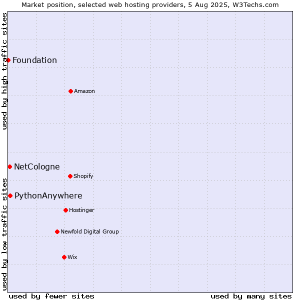 Market position of PythonAnywhere vs. NetCologne vs. Foundation