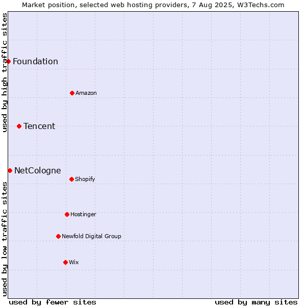 Market position of Tencent vs. NetCologne vs. Foundation
