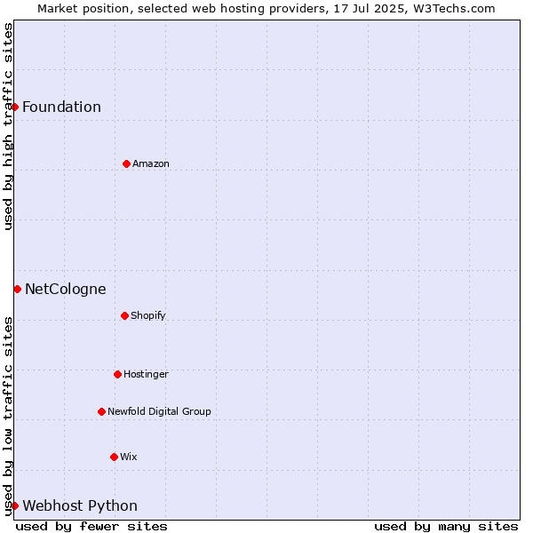 Market position of NetCologne vs. Webhost Python vs. Foundation