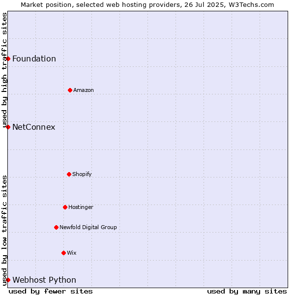 Market position of NetConnex vs. Webhost Python vs. Foundation