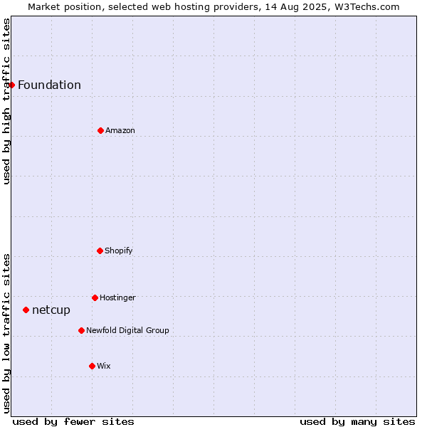Market position of netcup vs. Foundation