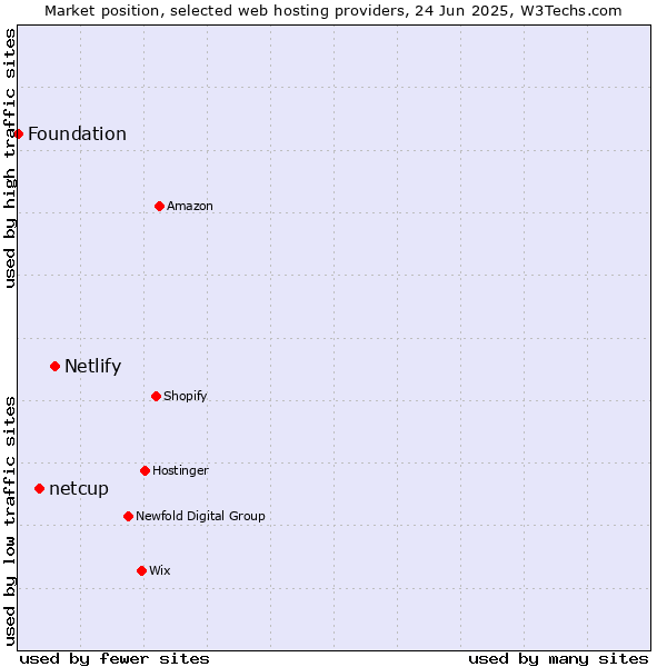 Market position of Netlify vs. netcup vs. Foundation