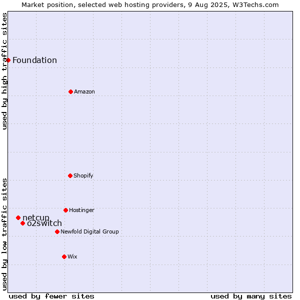Market position of o2switch vs. netcup vs. Foundation