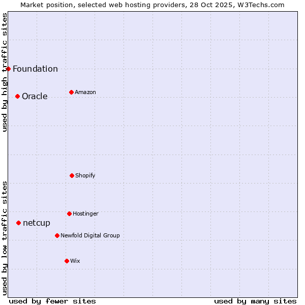 Market position of netcup vs. Oracle vs. Foundation
