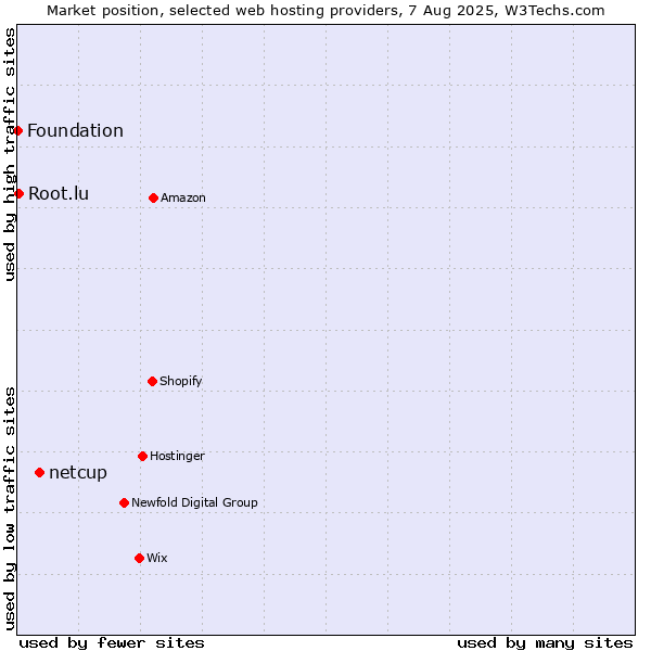 Market position of netcup vs. Root.lu vs. Foundation